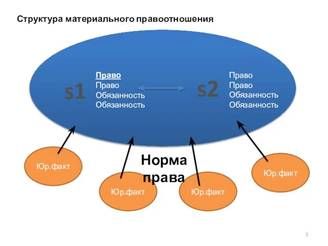 s1 s2 Право Право Обязанность Обязанность Право Право Обязанность Обязанность Структура