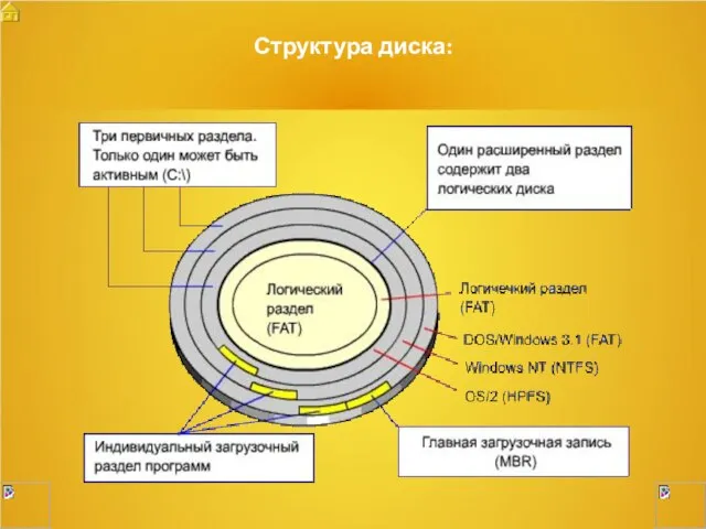 Структура диска: