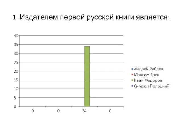 1. Издателем первой русской книги является: