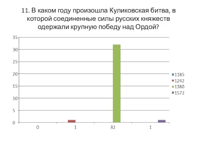 11. В каком году произошла Куликовская битва, в которой соединенные силы