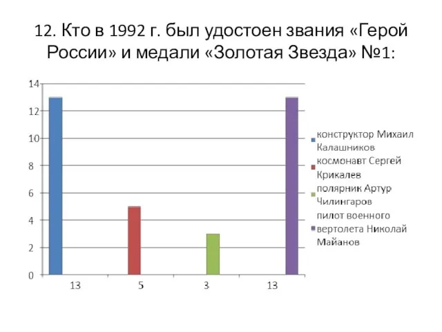 12. Кто в 1992 г. был удостоен звания «Герой России» и медали «Золотая Звезда» №1: