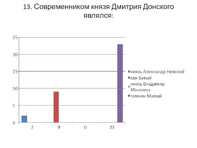 13. Современником князя Дмитрия Донского являлся: