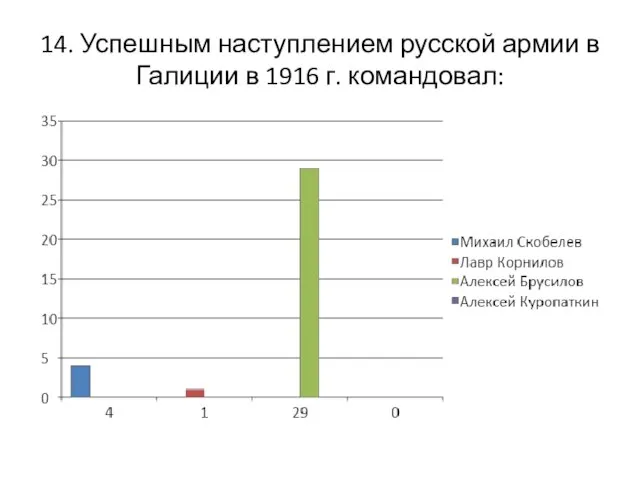 14. Успешным наступлением русской армии в Галиции в 1916 г. командовал: