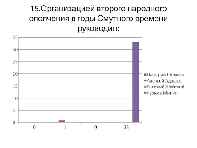 15.Организацией второго народного ополчения в годы Смутного времени руководил: