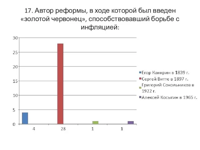 17. Автор реформы, в ходе которой был введен «золотой червонец», способствовавший борьбе с инфляцией: