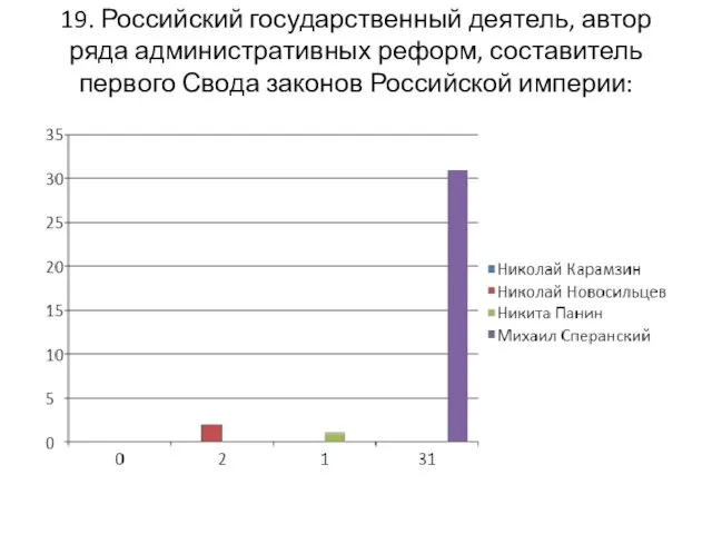 19. Российский государственный деятель, автор ряда административных реформ, составитель первого Свода законов Российской империи: