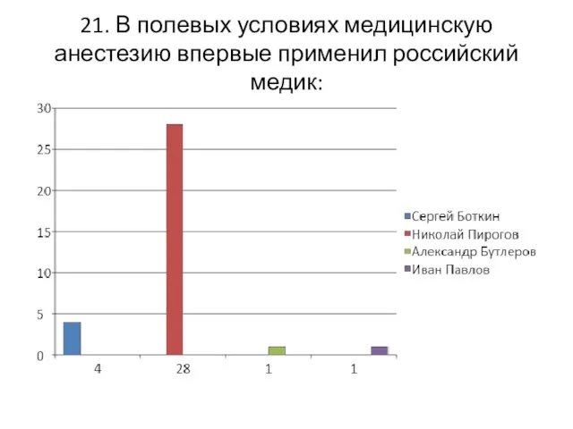 21. В полевых условиях медицинскую анестезию впервые применил российский медик: