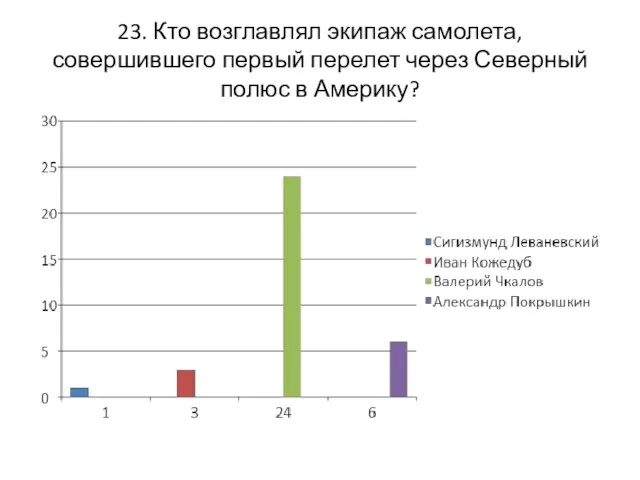 23. Кто возглавлял экипаж самолета, совершившего первый перелет через Северный полюс в Америку?