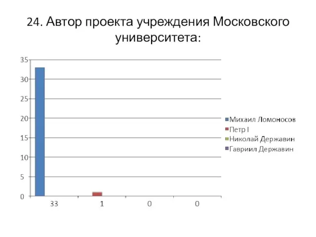 24. Автор проекта учреждения Московского университета: