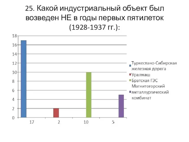 25. Какой индустриальный объект был возведен НЕ в годы первых пятилеток (1928-1937 гг.):