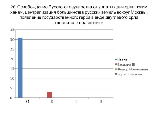 26. Освобождение Русского государства от уплаты дани ордынским ханам, централизация большинства