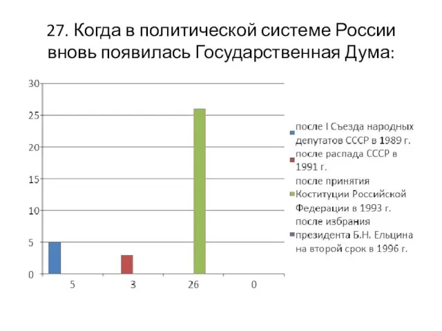 27. Когда в политической системе России вновь появилась Государственная Дума: