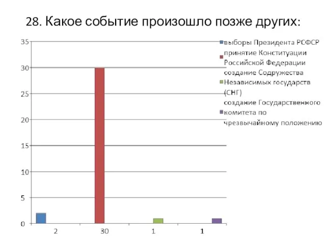 28. Какое событие произошло позже других: