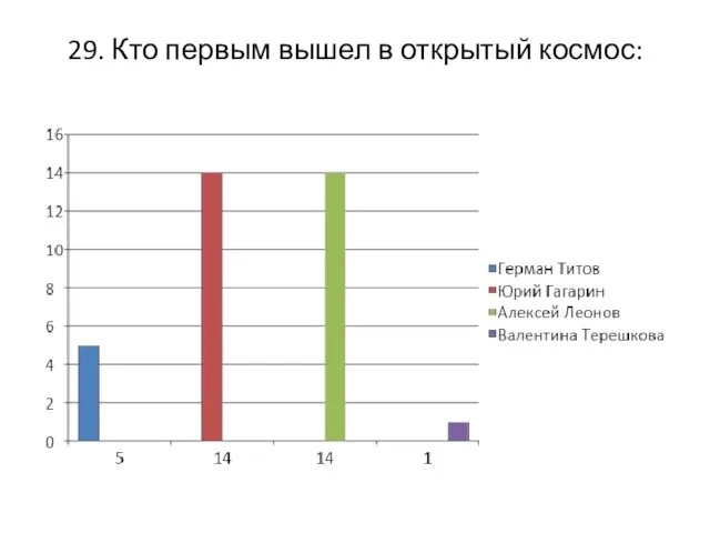 29. Кто первым вышел в открытый космос: