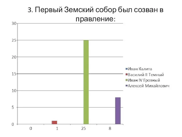 3. Первый Земский собор был созван в правление: