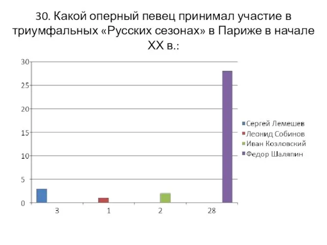 30. Какой оперный певец принимал участие в триумфальных «Русских сезонах» в Париже в начале ХХ в.: