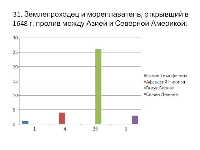 31. Землепроходец и мореплаватель, открывший в 1648 г. пролив между Азией и Северной Америкой: