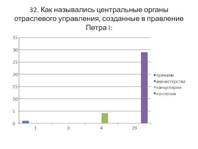 32. Как назывались центральные органы отраслевого управления, созданные в правление Петра I: