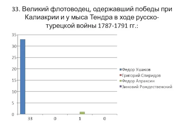 33. Великий флотоводец, одержавший победы при Калиакрии и у мыса Тендра