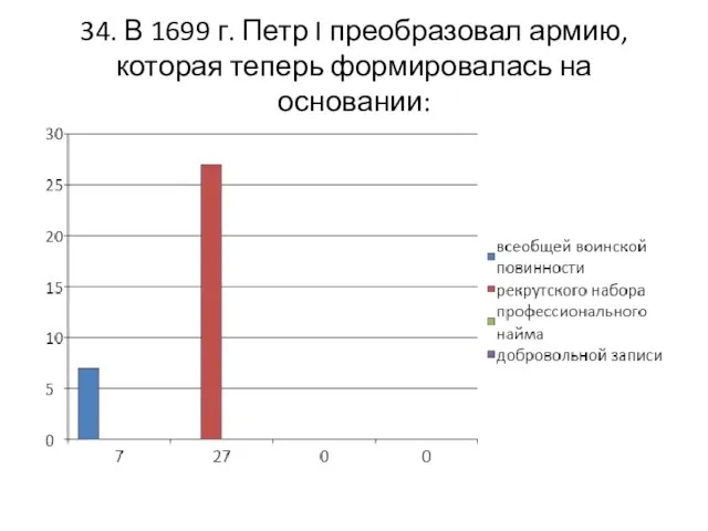 34. В 1699 г. Петр I преобразовал армию, которая теперь формировалась на основании: