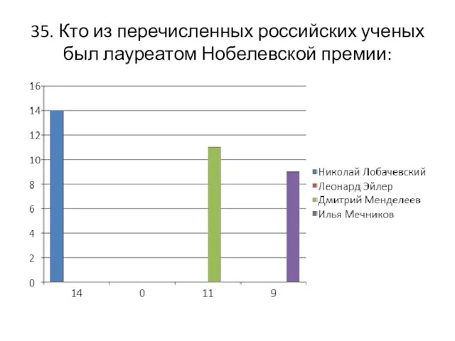 35. Кто из перечисленных российских ученых был лауреатом Нобелевской премии: