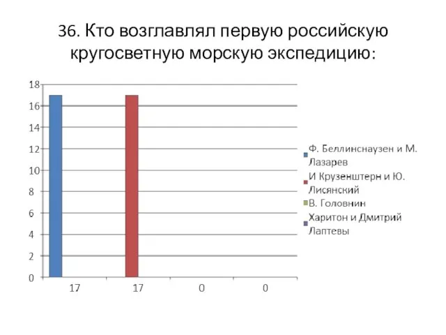 36. Кто возглавлял первую российскую кругосветную морскую экспедицию: