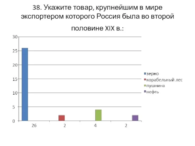 38. Укажите товар, крупнейшим в мире экспортером которого Россия была во второй половине XIX в.: