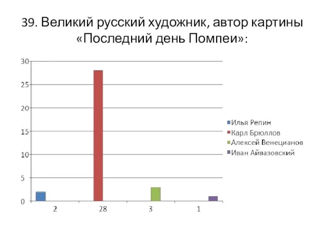 39. Великий русский художник, автор картины «Последний день Помпеи»: