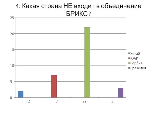 4. Какая страна НЕ входит в объединение БРИКС?