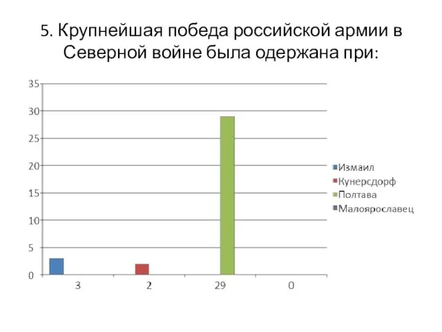 5. Крупнейшая победа российской армии в Северной войне была одержана при: