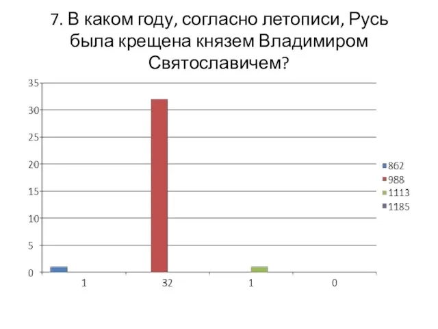 7. В каком году, согласно летописи, Русь была крещена князем Владимиром Святославичем?