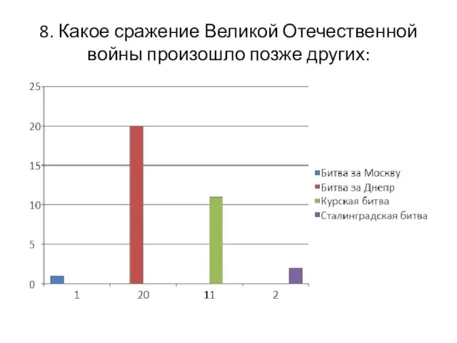 8. Какое сражение Великой Отечественной войны произошло позже других: