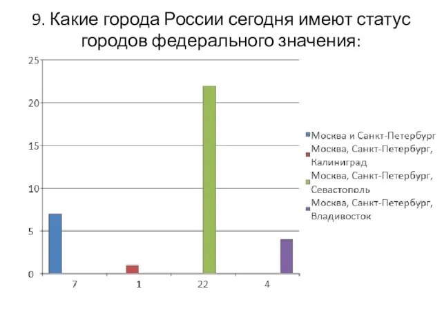 9. Какие города России сегодня имеют статус городов федерального значения: