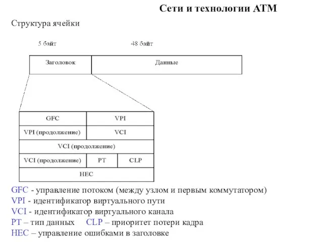 Сети и технологии ATM Структура ячейки GFC - управление потоком (между