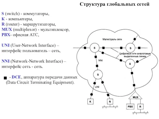 Структура глобальных сетей S (switch) - коммутаторы, К - компьютеры, R
