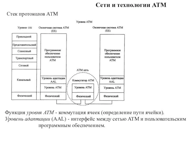 Сети и технологии ATM Стек протоколов АТМ Функция уровня ATM -