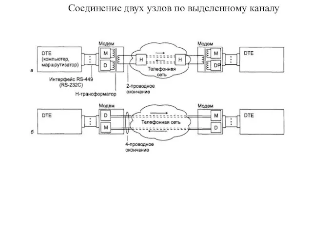 Соединение двух узлов по выделенному каналу