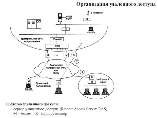 Организация удаленного доступа Средства удаленного доступа: сервер удаленного доступа (Remote Access