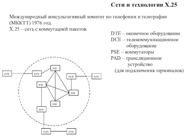 Сети и технологии Х.25 Международный консультативный комитет по телефонии и телеграфии