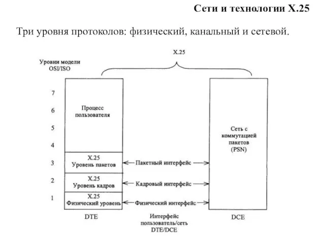 Сети и технологии Х.25 Три уровня протоколов: физический, канальный и сетевой.