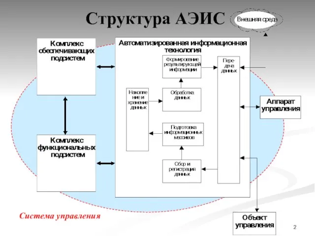 Структура АЭИС Система управления