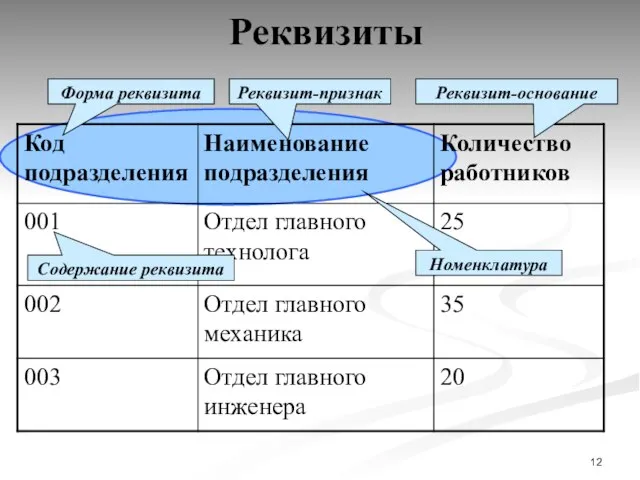 Реквизиты Форма реквизита Содержание реквизита Реквизит-признак Реквизит-основание Номенклатура