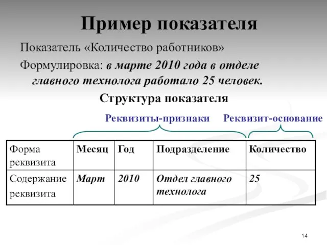 Пример показателя Показатель «Количество работников» Формулировка: в марте 2010 года в