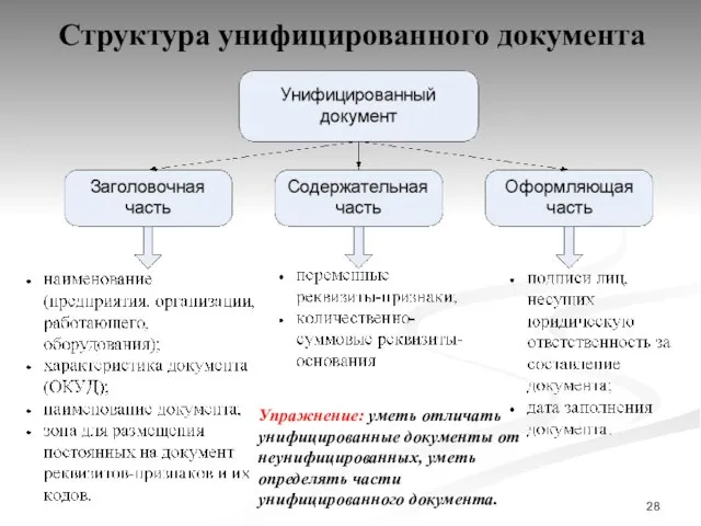 Структура унифицированного документа Упражнение: уметь отличать унифицированные документы от неунифицированных, уметь определять части унифицированного документа.