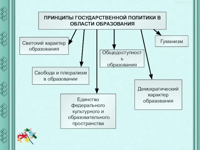 ПРИНЦИПЫ ГОСУДАРСТВЕННОЙ ПОЛИТИКИ В ОБЛАСТИ ОБРАЗОВАНИЯ Гуманизм Единство федерального культурного и