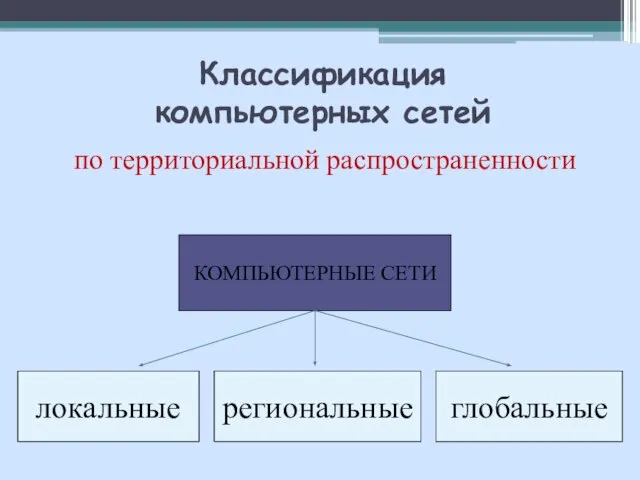 Классификация компьютерных сетей по территориальной распространенности