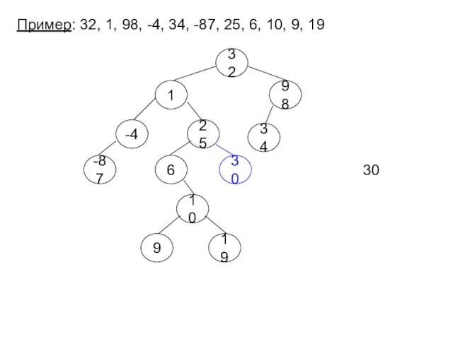 Пример: 32, 1, 98, -4, 34, -87, 25, 6, 10, 9,