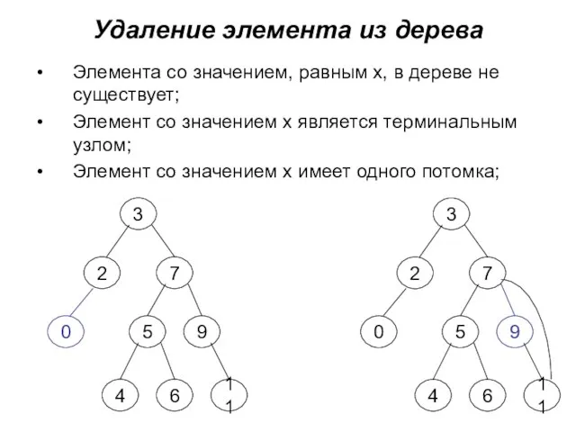 Удаление элемента из дерева Элемента со значением, равным х, в дереве