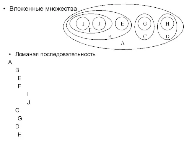 Вложенные множества Ломаная последовательность A B E F I J C G D H