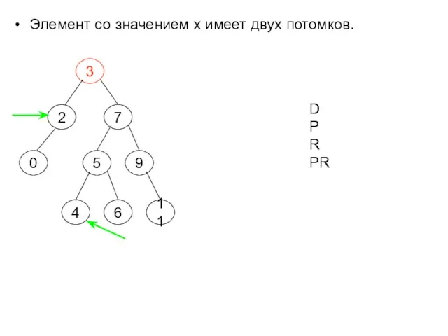 Элемент со значением х имеет двух потомков. 3 2 7 0